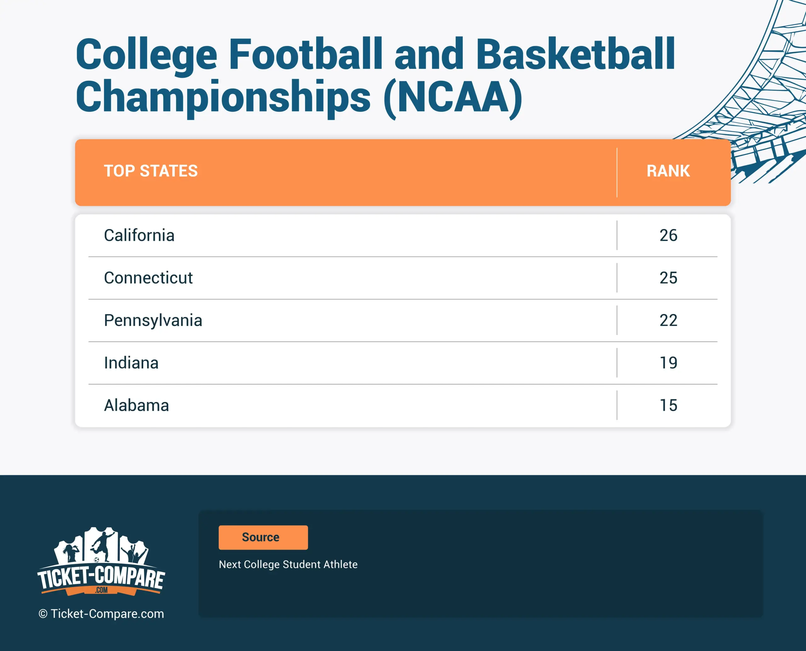 College Football and basketball Championships (NCAA)