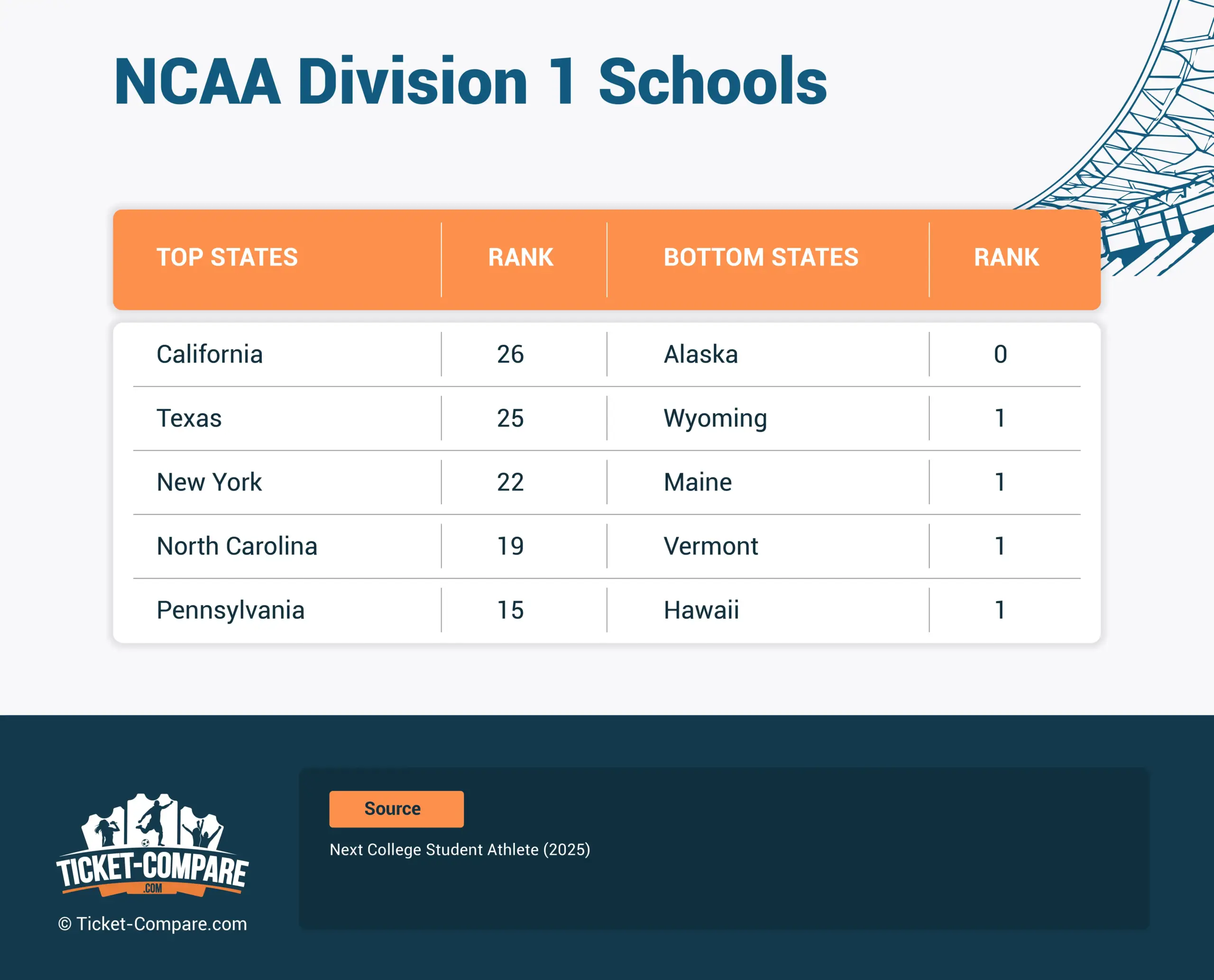 NCAA Division 1 Schools
