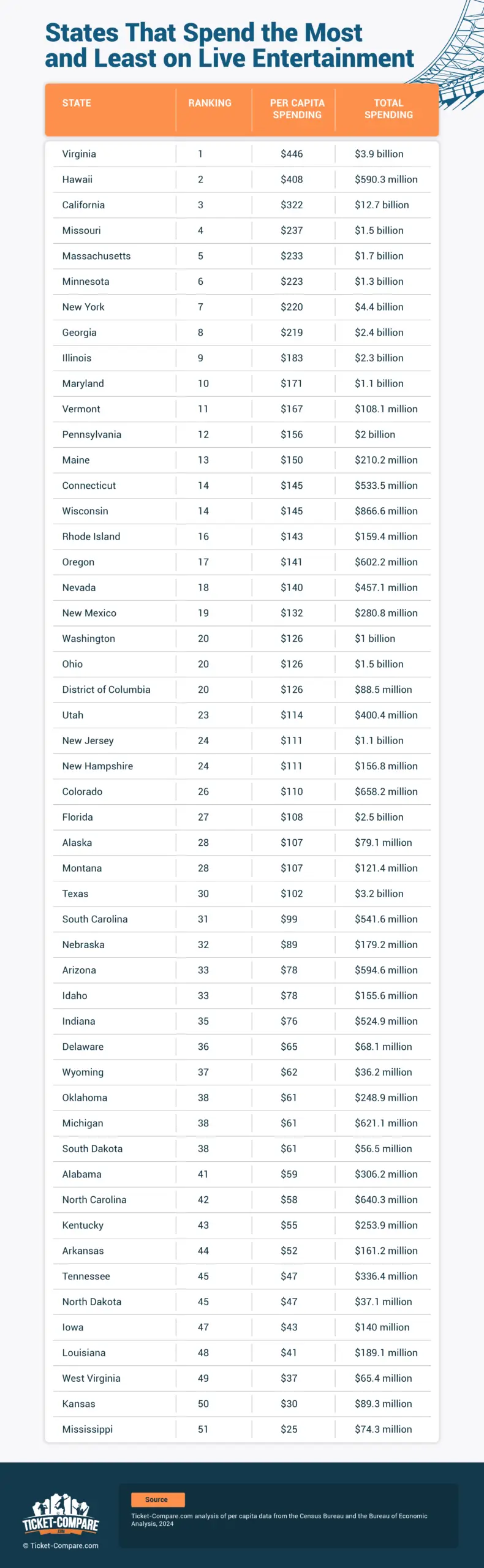 states that spend the most and least